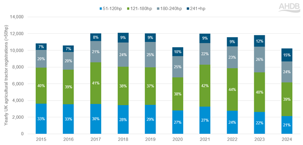 Distribution of UK agricultural tractor registrations by horsepower (50hp) from 2015 to 2024